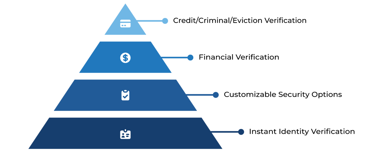Secure Self-Guided Touring Platform pyramid broken into 4 pieces representing Rently's software levels of security