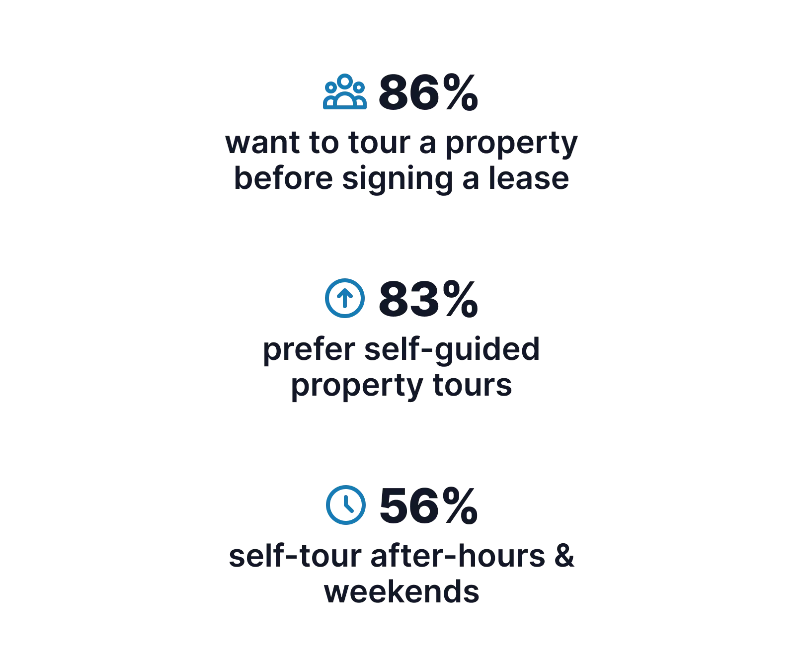 86% want to tour a property before signing a lease. 83% prefer self-guided property tours. 56% self-tours after hours and weekends.